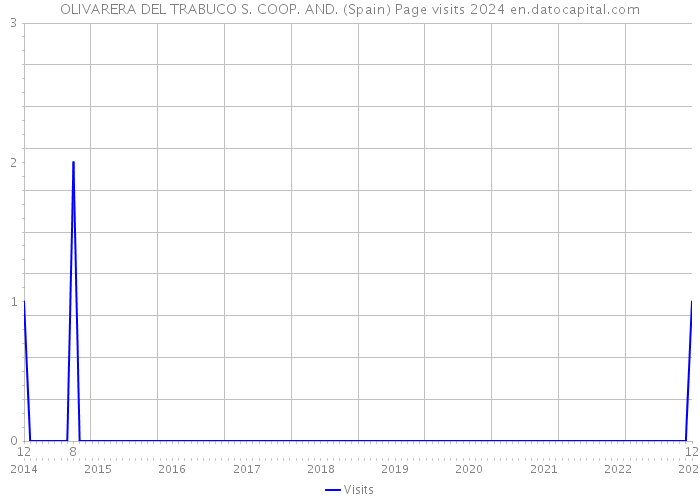 OLIVARERA DEL TRABUCO S. COOP. AND. (Spain) Page visits 2024 