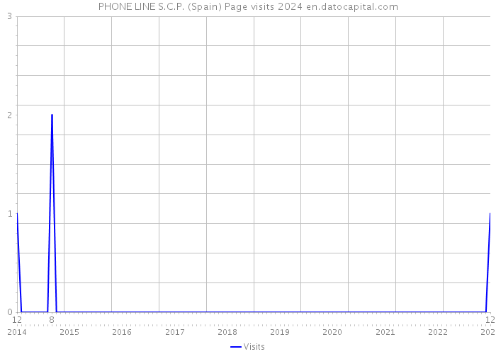 PHONE LINE S.C.P. (Spain) Page visits 2024 