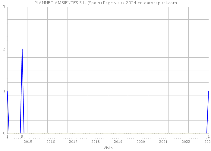 PLANNEO AMBIENTES S.L. (Spain) Page visits 2024 