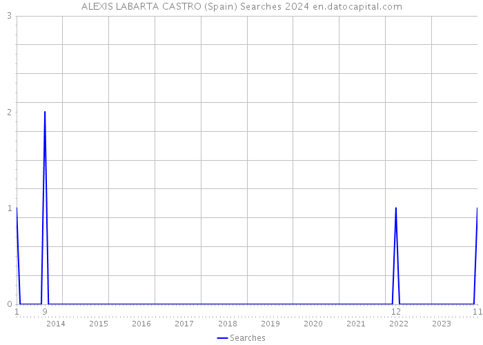 ALEXIS LABARTA CASTRO (Spain) Searches 2024 