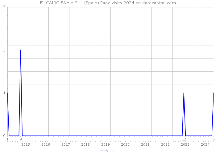 EL CAIRO BAHIA SLL. (Spain) Page visits 2024 