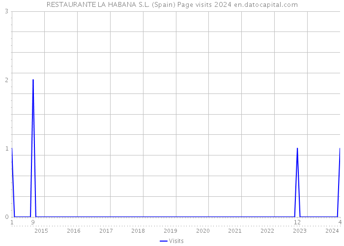 RESTAURANTE LA HABANA S.L. (Spain) Page visits 2024 
