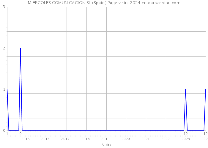 MIERCOLES COMUNICACION SL (Spain) Page visits 2024 