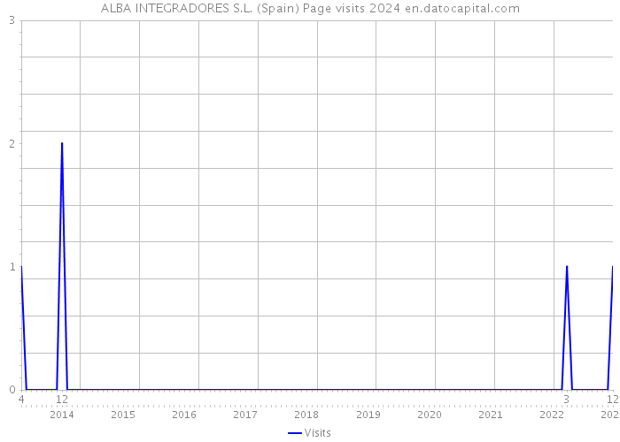 ALBA INTEGRADORES S.L. (Spain) Page visits 2024 