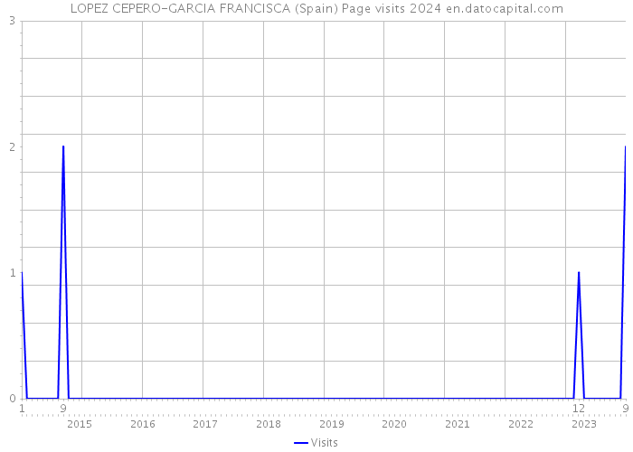 LOPEZ CEPERO-GARCIA FRANCISCA (Spain) Page visits 2024 