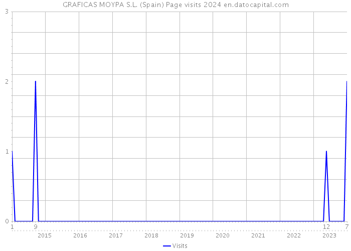 GRAFICAS MOYPA S.L. (Spain) Page visits 2024 