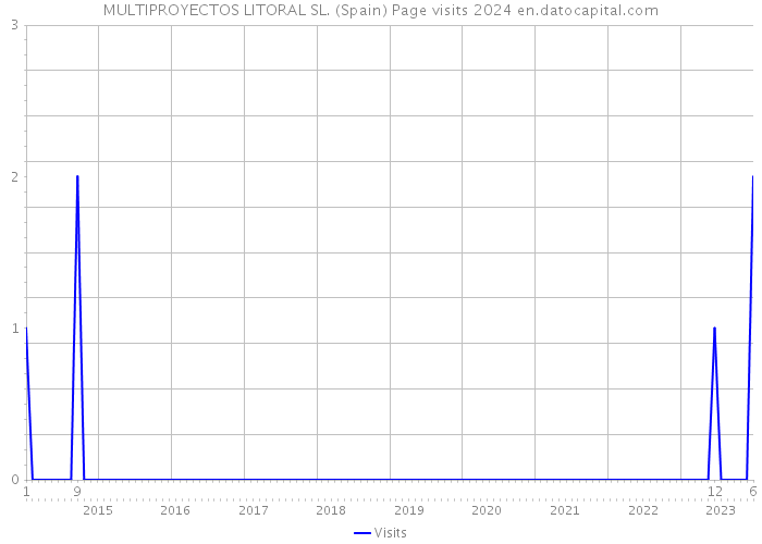 MULTIPROYECTOS LITORAL SL. (Spain) Page visits 2024 