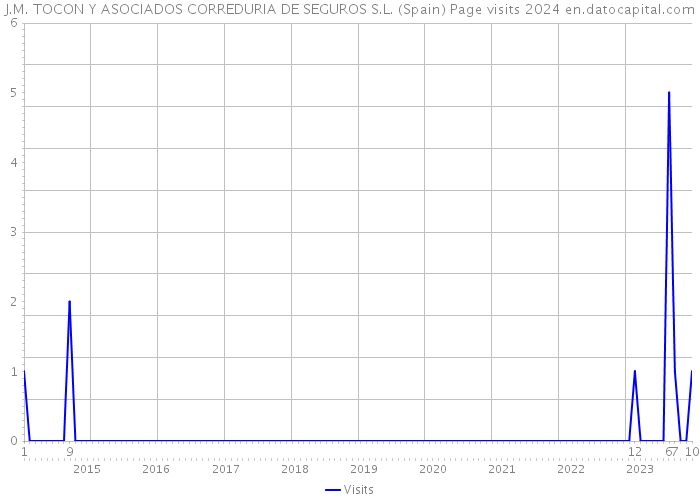 J.M. TOCON Y ASOCIADOS CORREDURIA DE SEGUROS S.L. (Spain) Page visits 2024 