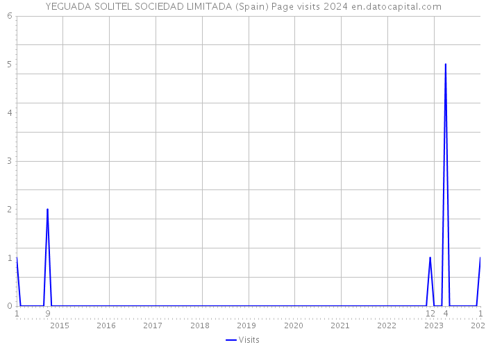 YEGUADA SOLITEL SOCIEDAD LIMITADA (Spain) Page visits 2024 