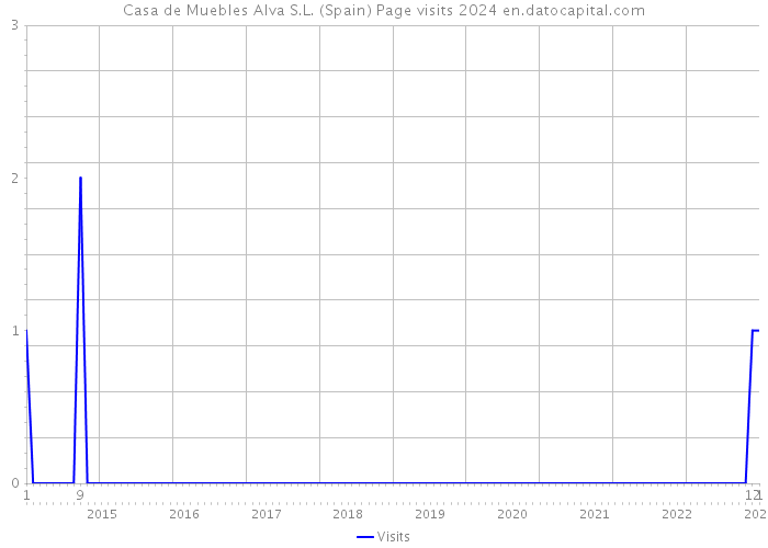 Casa de Muebles Alva S.L. (Spain) Page visits 2024 