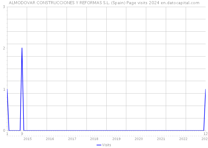 ALMODOVAR CONSTRUCCIONES Y REFORMAS S.L. (Spain) Page visits 2024 