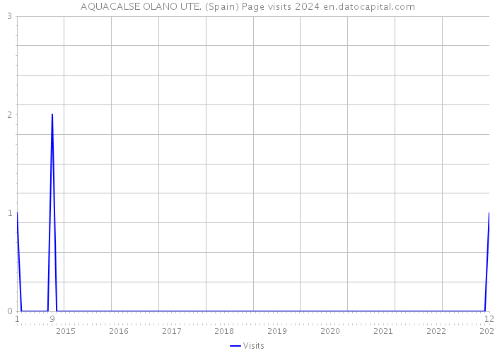 AQUACALSE OLANO UTE. (Spain) Page visits 2024 