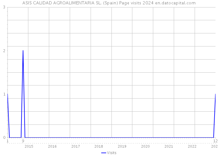 ASIS CALIDAD AGROALIMENTARIA SL. (Spain) Page visits 2024 