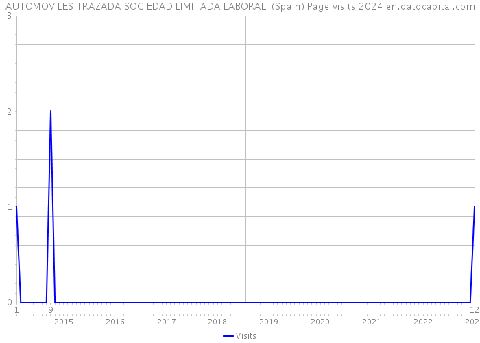 AUTOMOVILES TRAZADA SOCIEDAD LIMITADA LABORAL. (Spain) Page visits 2024 