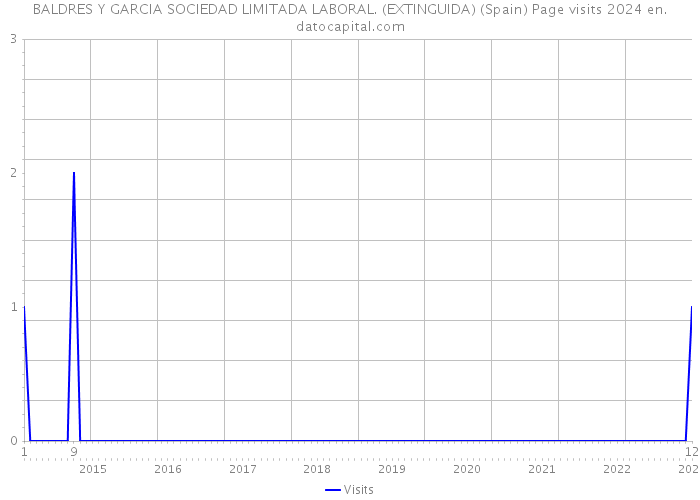 BALDRES Y GARCIA SOCIEDAD LIMITADA LABORAL. (EXTINGUIDA) (Spain) Page visits 2024 