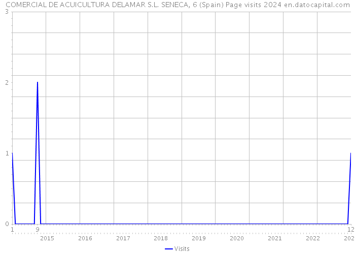 COMERCIAL DE ACUICULTURA DELAMAR S.L. SENECA, 6 (Spain) Page visits 2024 