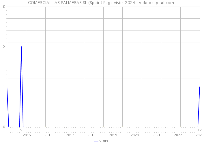 COMERCIAL LAS PALMERAS SL (Spain) Page visits 2024 