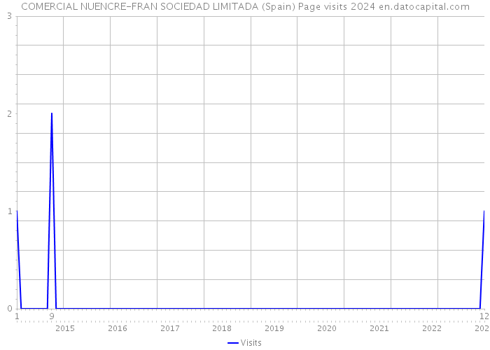 COMERCIAL NUENCRE-FRAN SOCIEDAD LIMITADA (Spain) Page visits 2024 