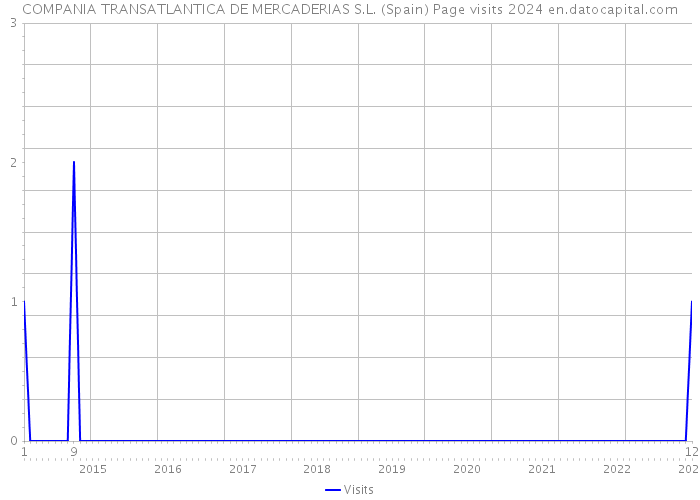 COMPANIA TRANSATLANTICA DE MERCADERIAS S.L. (Spain) Page visits 2024 