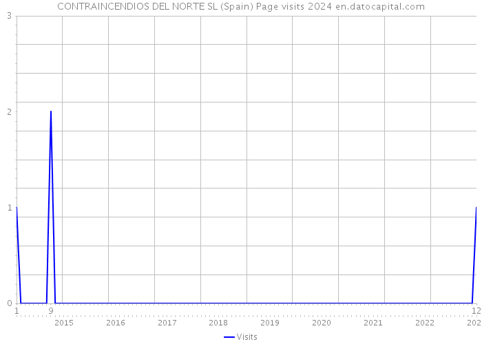 CONTRAINCENDIOS DEL NORTE SL (Spain) Page visits 2024 