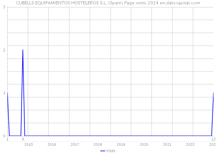 CUBELLS EQUIPAMIENTOS HOSTELEROS S.L. (Spain) Page visits 2024 