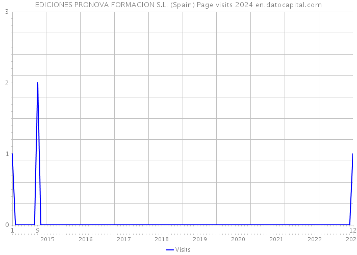 EDICIONES PRONOVA FORMACION S.L. (Spain) Page visits 2024 