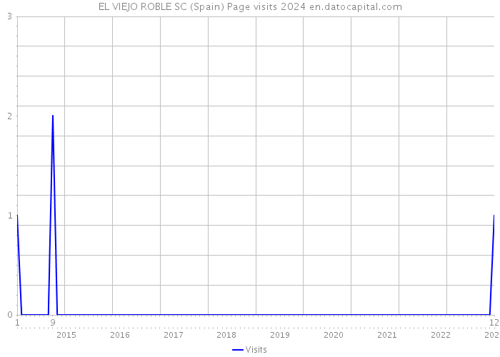 EL VIEJO ROBLE SC (Spain) Page visits 2024 