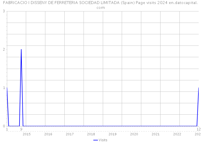 FABRICACIO I DISSENY DE FERRETERIA SOCIEDAD LIMITADA (Spain) Page visits 2024 