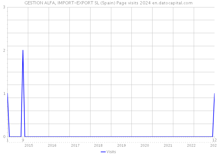 GESTION ALFA, IMPORT-EXPORT SL (Spain) Page visits 2024 