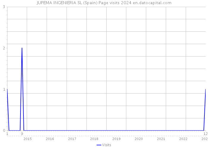 JUPEMA INGENIERIA SL (Spain) Page visits 2024 