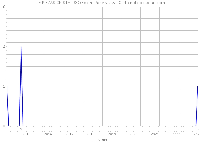 LIMPIEZAS CRISTAL SC (Spain) Page visits 2024 