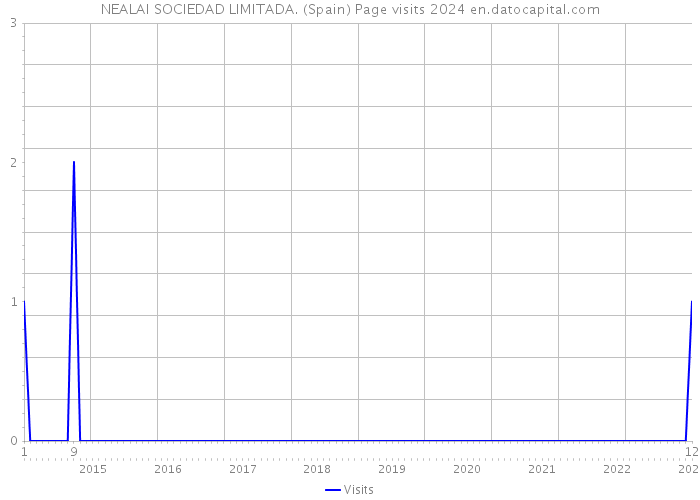 NEALAI SOCIEDAD LIMITADA. (Spain) Page visits 2024 