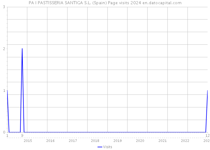 PA I PASTISSERIA SANTIGA S.L. (Spain) Page visits 2024 