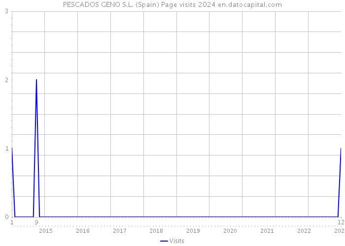 PESCADOS GENO S.L. (Spain) Page visits 2024 