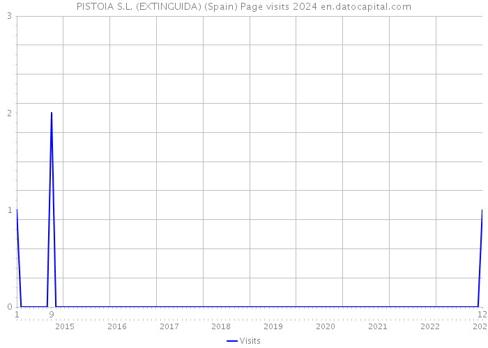 PISTOIA S.L. (EXTINGUIDA) (Spain) Page visits 2024 