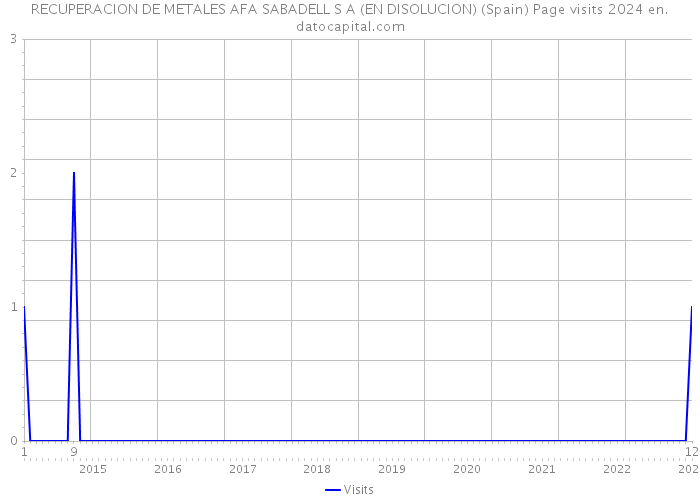 RECUPERACION DE METALES AFA SABADELL S A (EN DISOLUCION) (Spain) Page visits 2024 