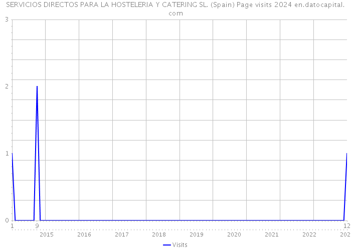 SERVICIOS DIRECTOS PARA LA HOSTELERIA Y CATERING SL. (Spain) Page visits 2024 