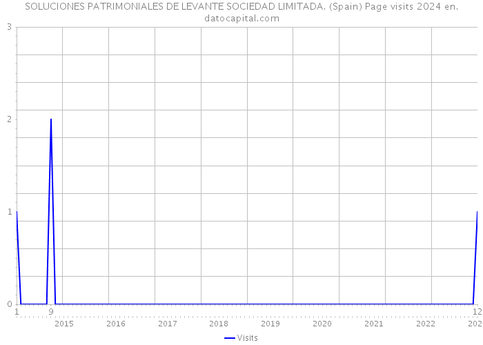 SOLUCIONES PATRIMONIALES DE LEVANTE SOCIEDAD LIMITADA. (Spain) Page visits 2024 