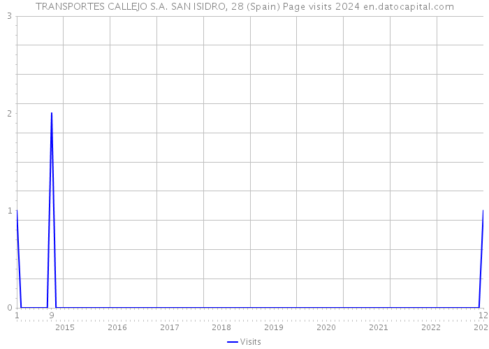 TRANSPORTES CALLEJO S.A. SAN ISIDRO, 28 (Spain) Page visits 2024 