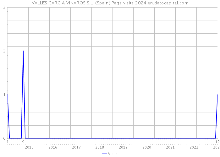 VALLES GARCIA VINAROS S.L. (Spain) Page visits 2024 