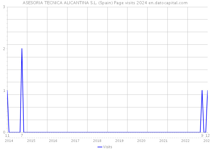 ASESORIA TECNICA ALICANTINA S.L. (Spain) Page visits 2024 