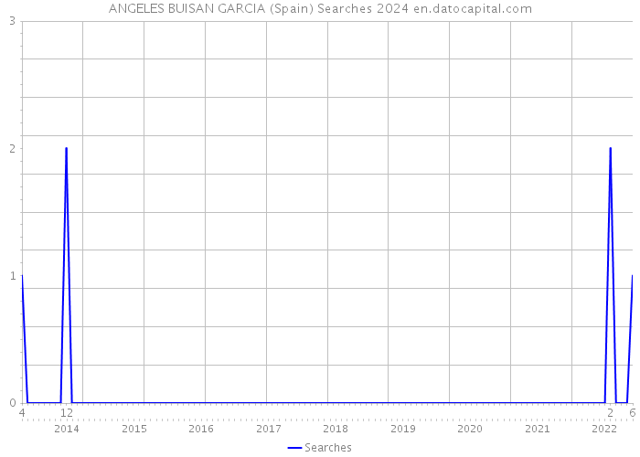 ANGELES BUISAN GARCIA (Spain) Searches 2024 