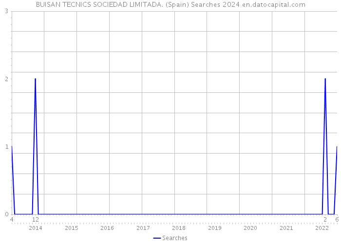 BUISAN TECNICS SOCIEDAD LIMITADA. (Spain) Searches 2024 