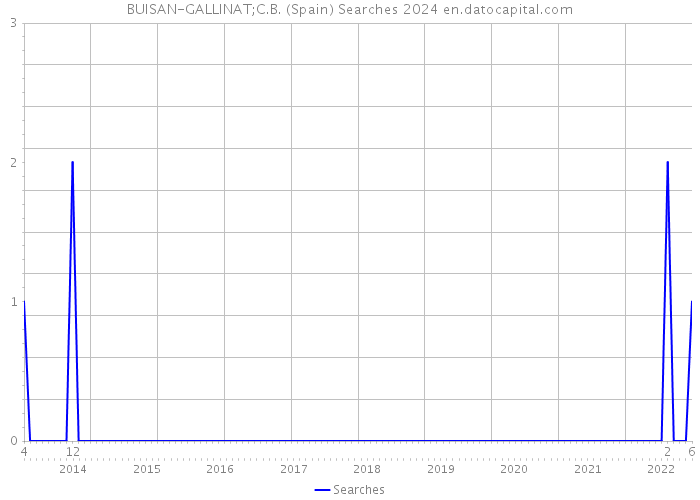 BUISAN-GALLINAT;C.B. (Spain) Searches 2024 