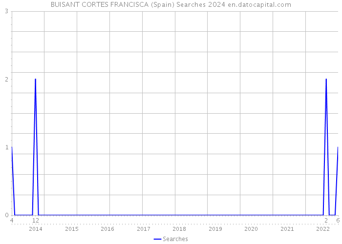 BUISANT CORTES FRANCISCA (Spain) Searches 2024 