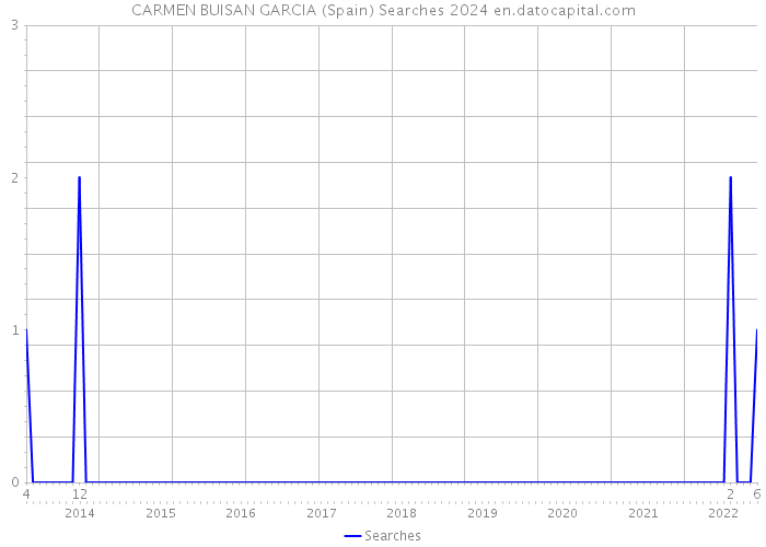 CARMEN BUISAN GARCIA (Spain) Searches 2024 