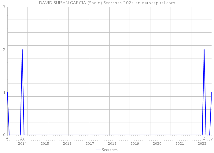 DAVID BUISAN GARCIA (Spain) Searches 2024 