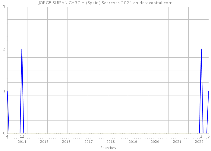 JORGE BUISAN GARCIA (Spain) Searches 2024 