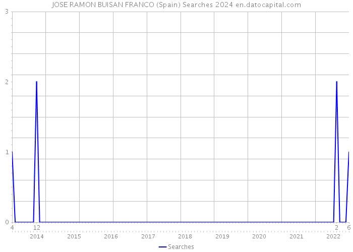 JOSE RAMON BUISAN FRANCO (Spain) Searches 2024 