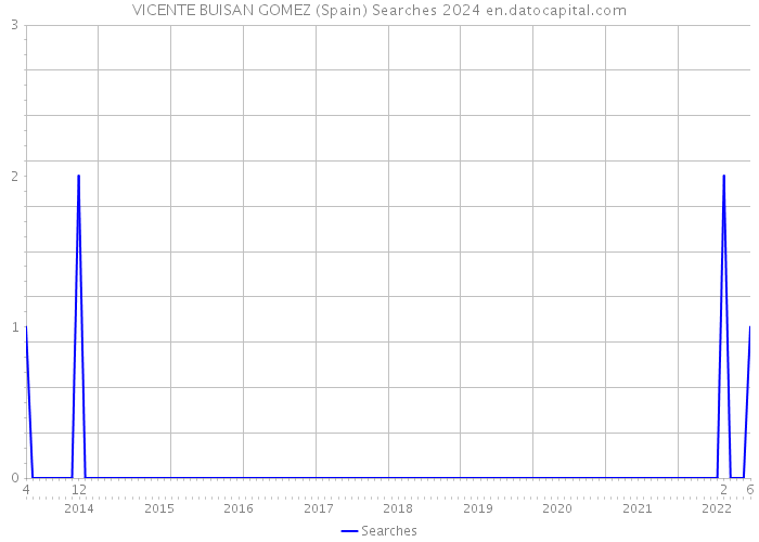 VICENTE BUISAN GOMEZ (Spain) Searches 2024 